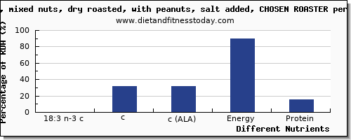 chart to show highest 18:3 n-3 c,c,c (ala) in ala in mixed nuts per 100g